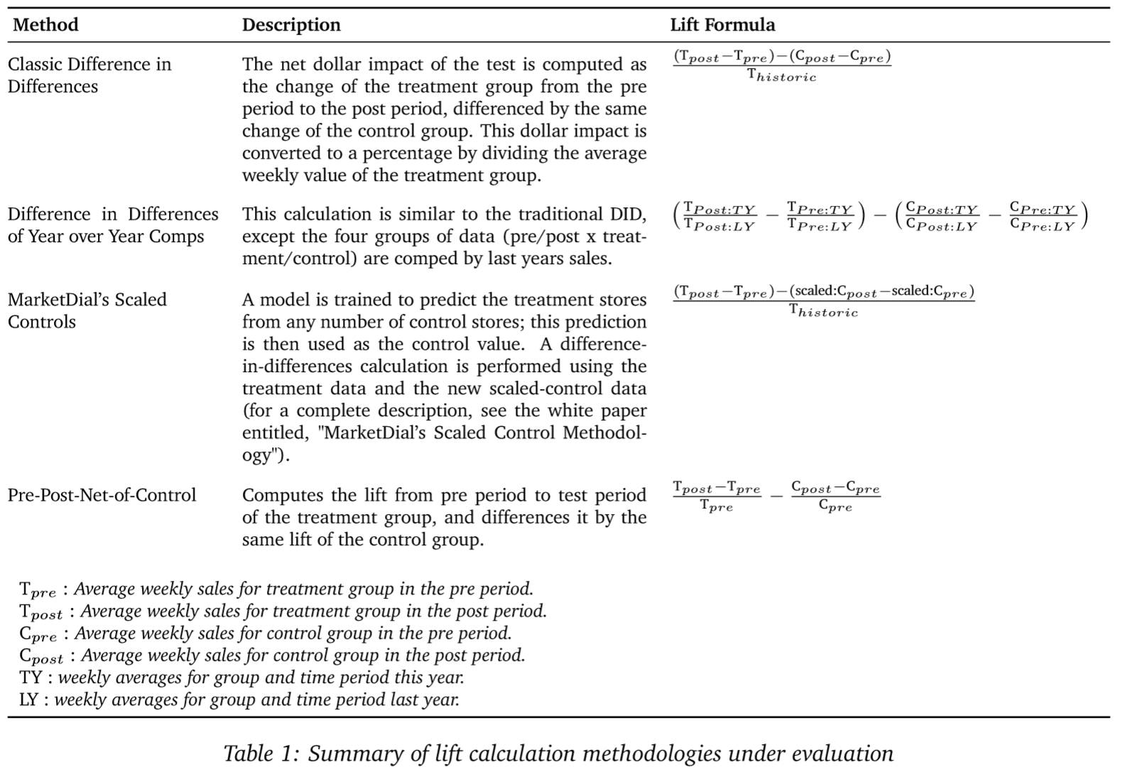 Summary of lift calculation methodologies under evaluation for control matches.