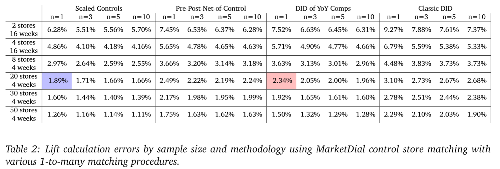Lift calculation errors by sample size and methodology using MarketDial control matches with various 1-to-many matching procedures.