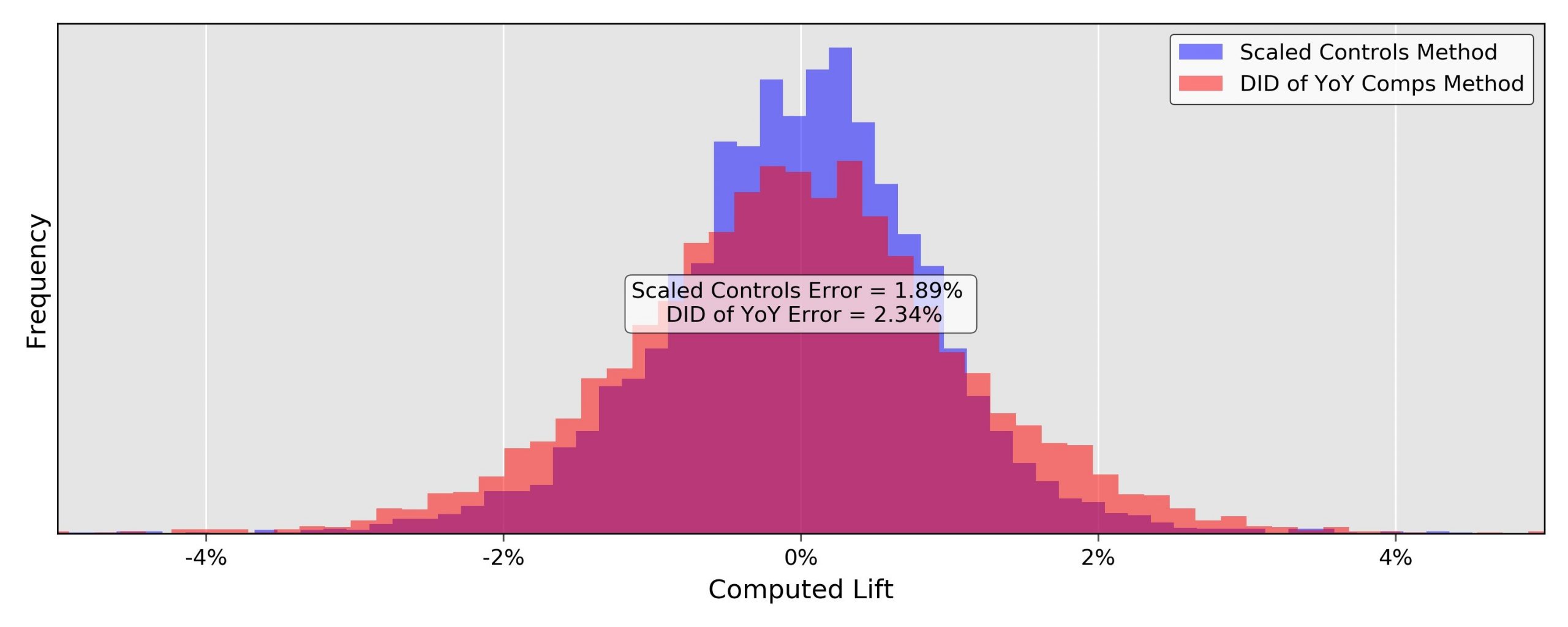 Histogram comparison of computed lift for control matches using DiD of YoY comps method vs. Scaled Controls method.