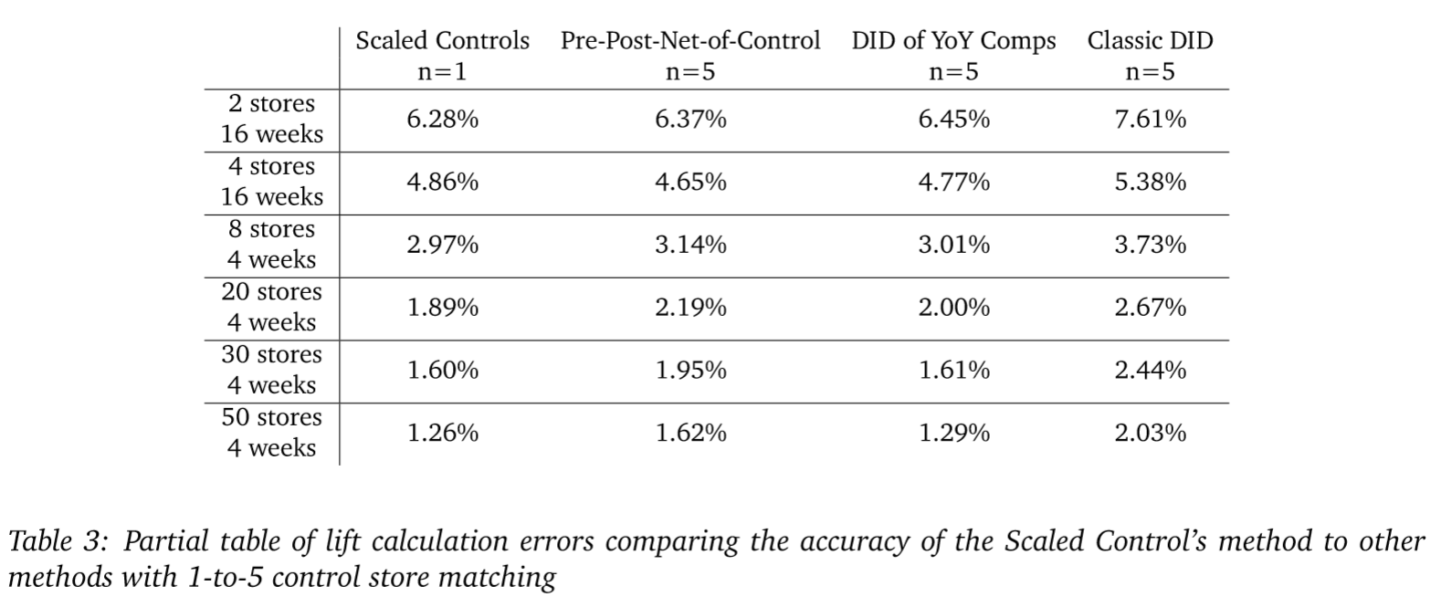 Partial table of lift calculation errors comparing the accuracy of the Scaled Control's method to other methods with 1-to-5 control matches.