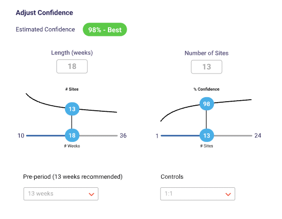 A graph with slider functions. On the left it shows a test length of 18 weeks. On the right it shows the test will be carried out at 13 sites. With this combination, the estimated test confidence is 98%.